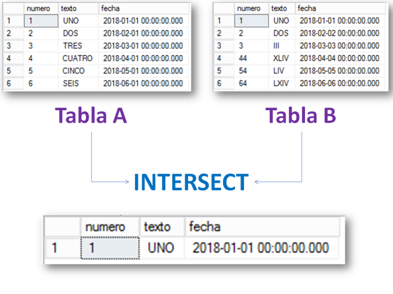 INTERSECT en SQL - DBA dixit